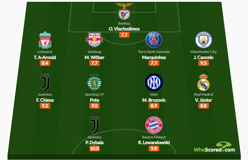 NAJLEPSZA XI czwartej kolejki LM według ''WhoScored''